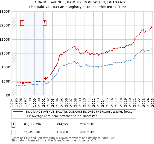 38, GRANGE AVENUE, BAWTRY, DONCASTER, DN10 6NS: Price paid vs HM Land Registry's House Price Index