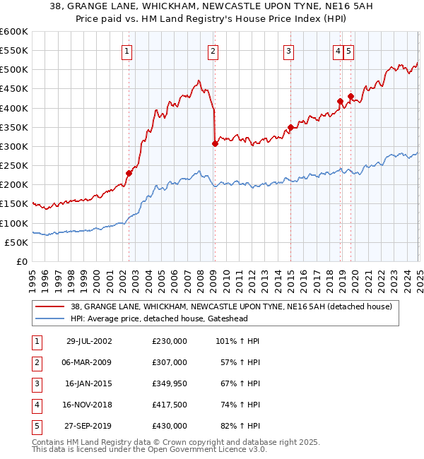 38, GRANGE LANE, WHICKHAM, NEWCASTLE UPON TYNE, NE16 5AH: Price paid vs HM Land Registry's House Price Index