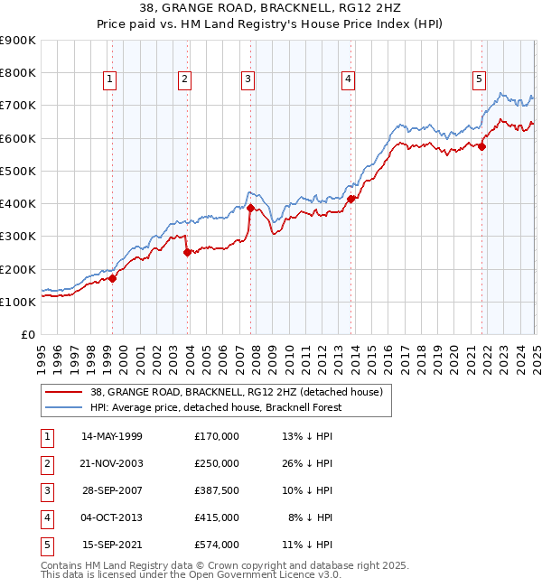 38, GRANGE ROAD, BRACKNELL, RG12 2HZ: Price paid vs HM Land Registry's House Price Index