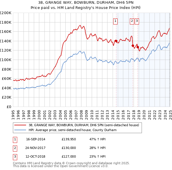 38, GRANGE WAY, BOWBURN, DURHAM, DH6 5PN: Price paid vs HM Land Registry's House Price Index