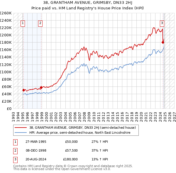 38, GRANTHAM AVENUE, GRIMSBY, DN33 2HJ: Price paid vs HM Land Registry's House Price Index