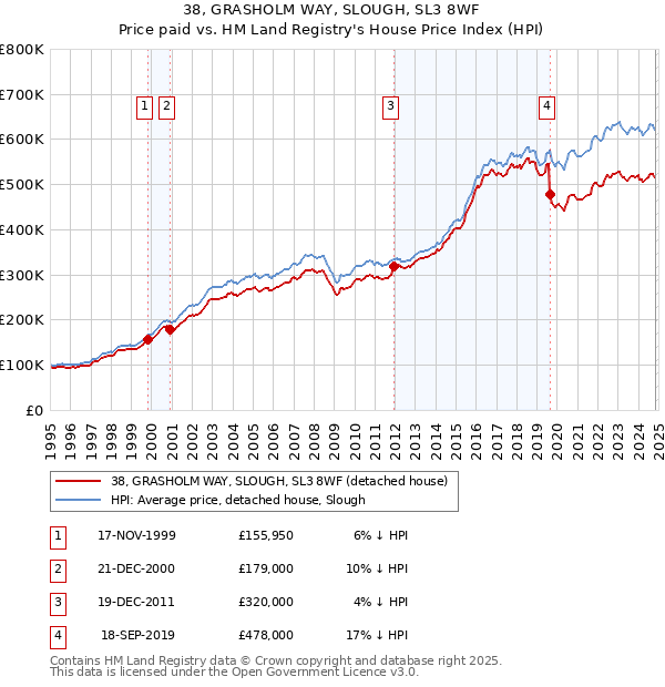 38, GRASHOLM WAY, SLOUGH, SL3 8WF: Price paid vs HM Land Registry's House Price Index