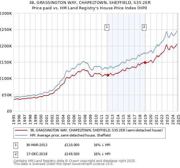 38, GRASSINGTON WAY, CHAPELTOWN, SHEFFIELD, S35 2ER: Price paid vs HM Land Registry's House Price Index