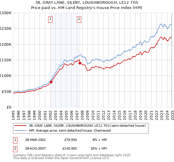 38, GRAY LANE, SILEBY, LOUGHBOROUGH, LE12 7GS: Price paid vs HM Land Registry's House Price Index