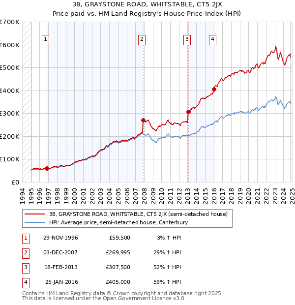 38, GRAYSTONE ROAD, WHITSTABLE, CT5 2JX: Price paid vs HM Land Registry's House Price Index