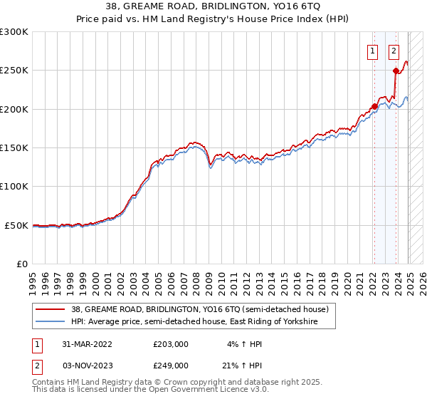 38, GREAME ROAD, BRIDLINGTON, YO16 6TQ: Price paid vs HM Land Registry's House Price Index