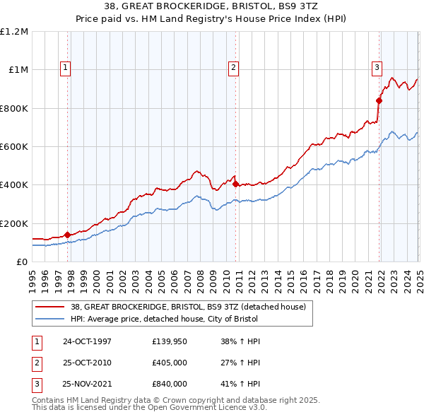 38, GREAT BROCKERIDGE, BRISTOL, BS9 3TZ: Price paid vs HM Land Registry's House Price Index