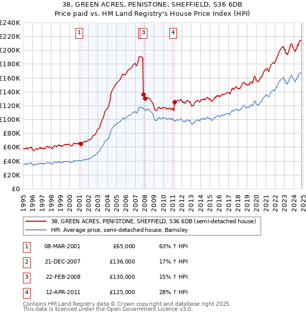 38, GREEN ACRES, PENISTONE, SHEFFIELD, S36 6DB: Price paid vs HM Land Registry's House Price Index