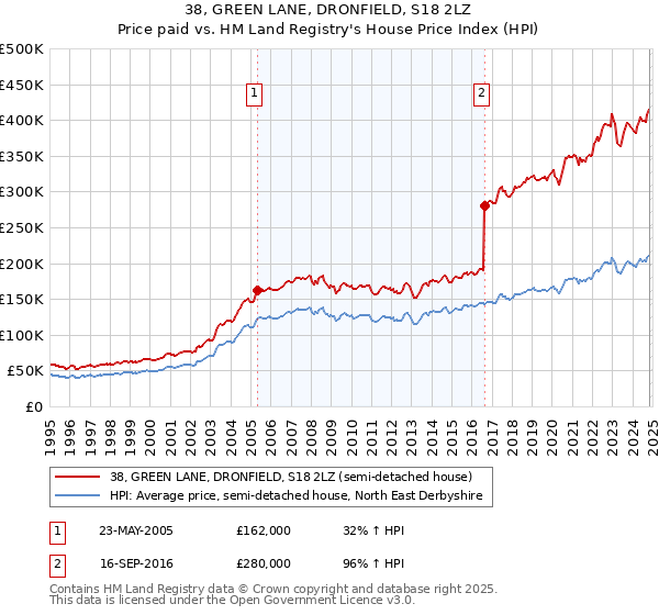 38, GREEN LANE, DRONFIELD, S18 2LZ: Price paid vs HM Land Registry's House Price Index