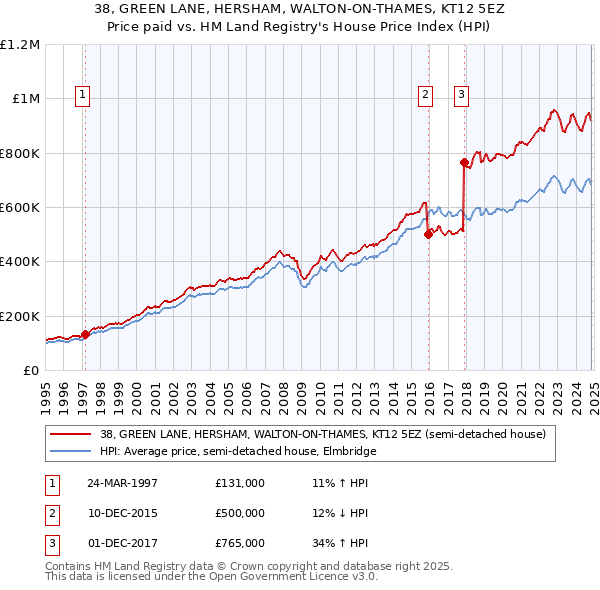 38, GREEN LANE, HERSHAM, WALTON-ON-THAMES, KT12 5EZ: Price paid vs HM Land Registry's House Price Index