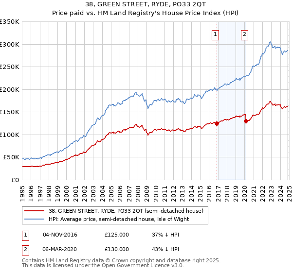 38, GREEN STREET, RYDE, PO33 2QT: Price paid vs HM Land Registry's House Price Index