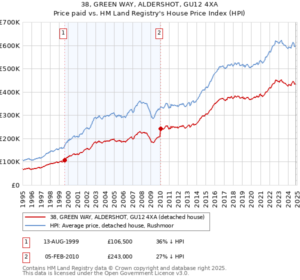 38, GREEN WAY, ALDERSHOT, GU12 4XA: Price paid vs HM Land Registry's House Price Index