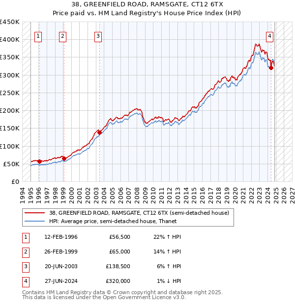 38, GREENFIELD ROAD, RAMSGATE, CT12 6TX: Price paid vs HM Land Registry's House Price Index