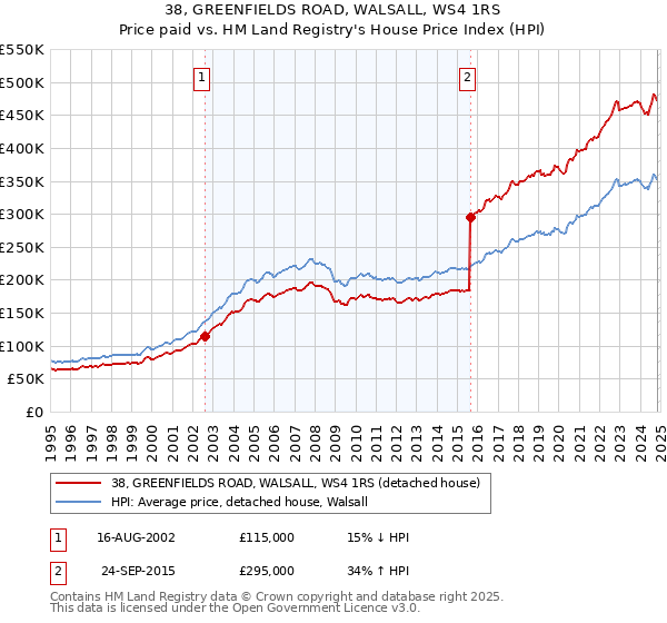 38, GREENFIELDS ROAD, WALSALL, WS4 1RS: Price paid vs HM Land Registry's House Price Index