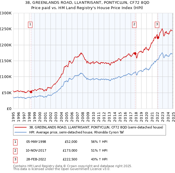 38, GREENLANDS ROAD, LLANTRISANT, PONTYCLUN, CF72 8QD: Price paid vs HM Land Registry's House Price Index