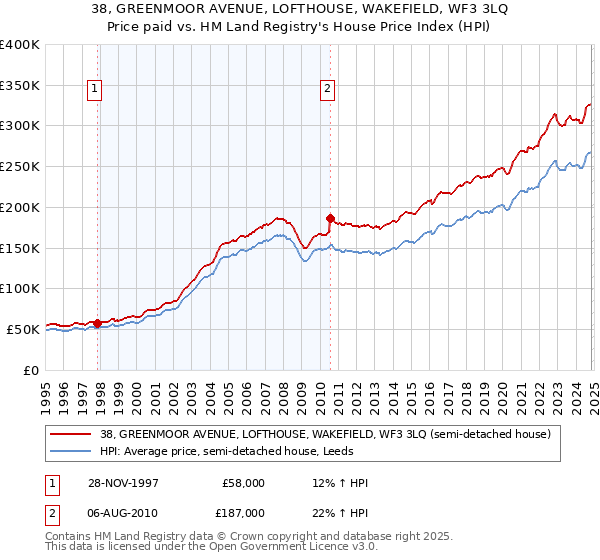 38, GREENMOOR AVENUE, LOFTHOUSE, WAKEFIELD, WF3 3LQ: Price paid vs HM Land Registry's House Price Index