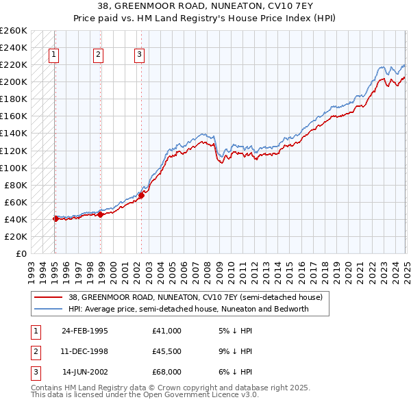 38, GREENMOOR ROAD, NUNEATON, CV10 7EY: Price paid vs HM Land Registry's House Price Index