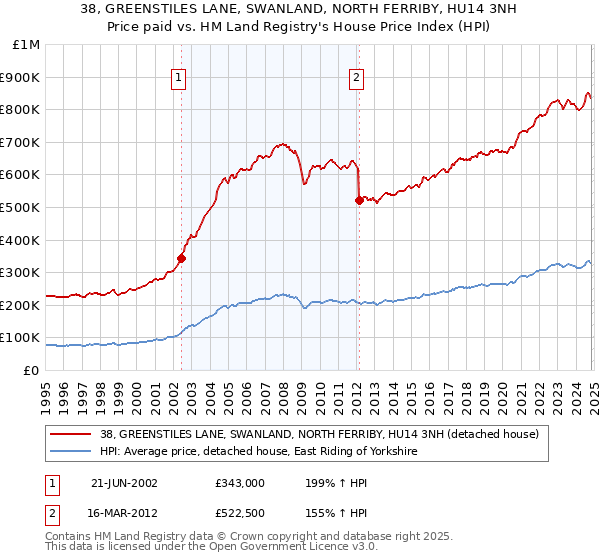 38, GREENSTILES LANE, SWANLAND, NORTH FERRIBY, HU14 3NH: Price paid vs HM Land Registry's House Price Index