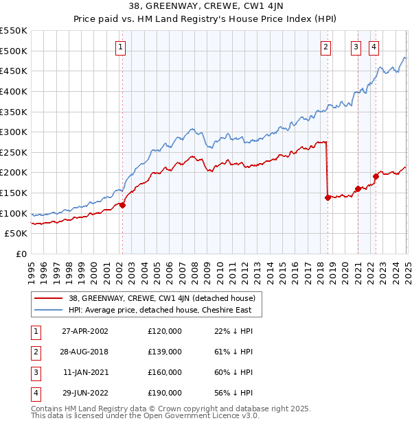 38, GREENWAY, CREWE, CW1 4JN: Price paid vs HM Land Registry's House Price Index