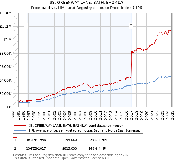 38, GREENWAY LANE, BATH, BA2 4LW: Price paid vs HM Land Registry's House Price Index