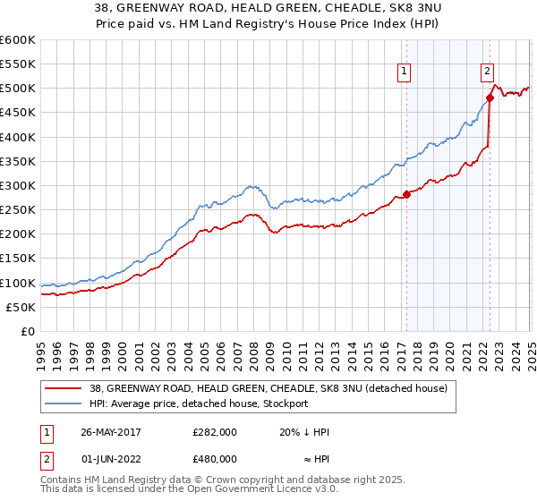 38, GREENWAY ROAD, HEALD GREEN, CHEADLE, SK8 3NU: Price paid vs HM Land Registry's House Price Index