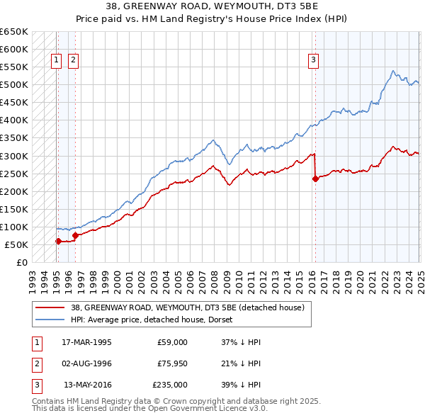 38, GREENWAY ROAD, WEYMOUTH, DT3 5BE: Price paid vs HM Land Registry's House Price Index