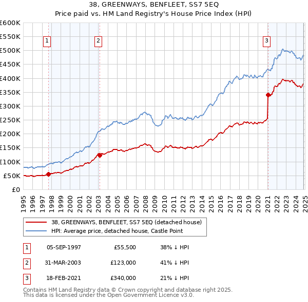 38, GREENWAYS, BENFLEET, SS7 5EQ: Price paid vs HM Land Registry's House Price Index