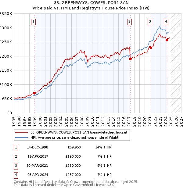 38, GREENWAYS, COWES, PO31 8AN: Price paid vs HM Land Registry's House Price Index