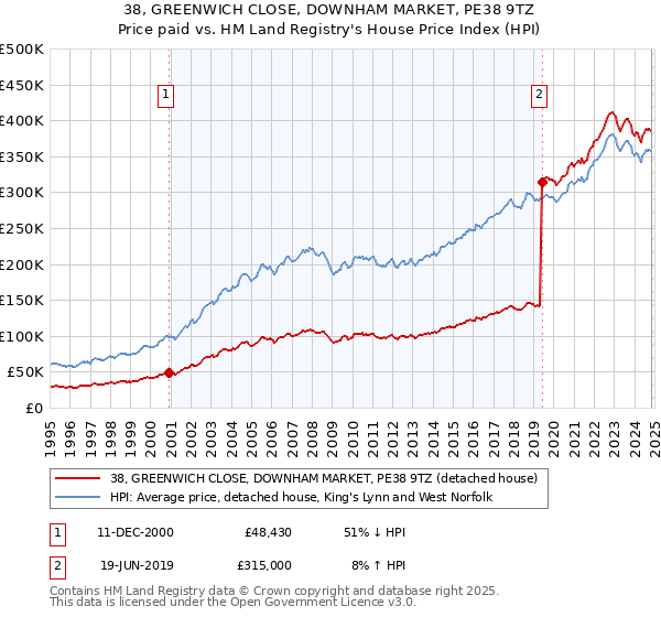 38, GREENWICH CLOSE, DOWNHAM MARKET, PE38 9TZ: Price paid vs HM Land Registry's House Price Index