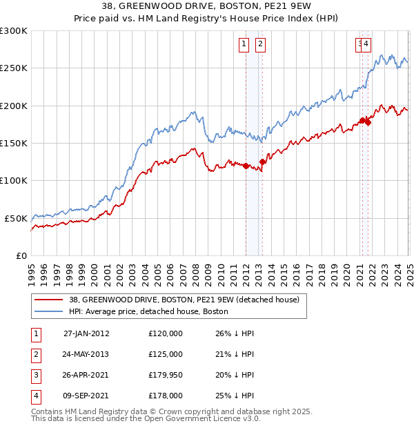 38, GREENWOOD DRIVE, BOSTON, PE21 9EW: Price paid vs HM Land Registry's House Price Index