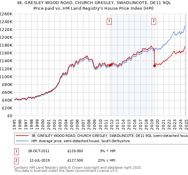 38, GRESLEY WOOD ROAD, CHURCH GRESLEY, SWADLINCOTE, DE11 9QL: Price paid vs HM Land Registry's House Price Index