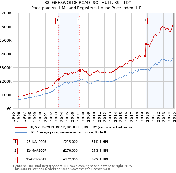 38, GRESWOLDE ROAD, SOLIHULL, B91 1DY: Price paid vs HM Land Registry's House Price Index