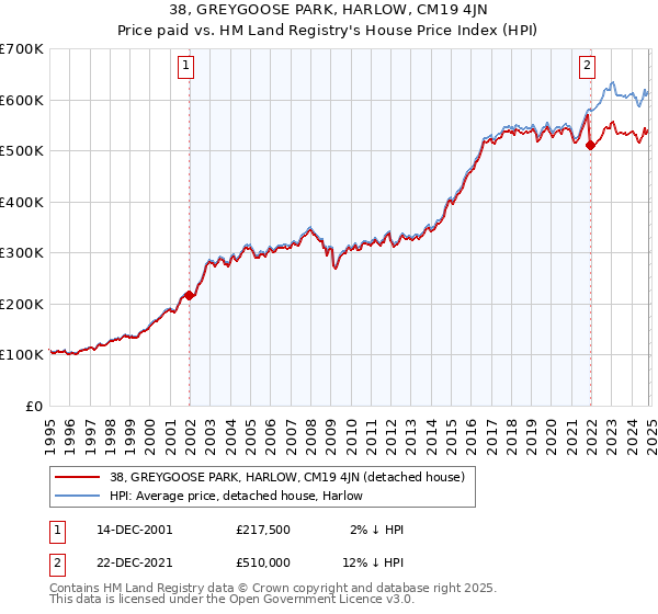 38, GREYGOOSE PARK, HARLOW, CM19 4JN: Price paid vs HM Land Registry's House Price Index