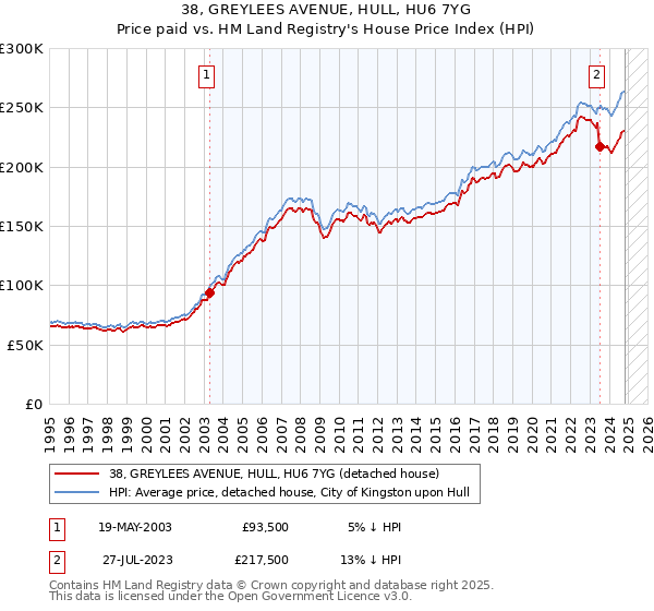 38, GREYLEES AVENUE, HULL, HU6 7YG: Price paid vs HM Land Registry's House Price Index