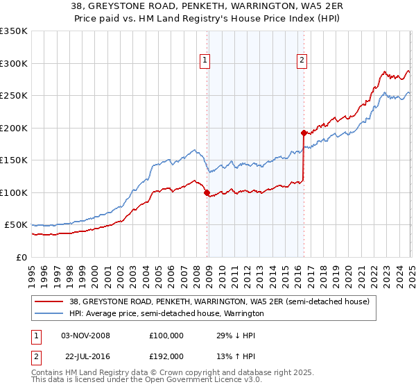 38, GREYSTONE ROAD, PENKETH, WARRINGTON, WA5 2ER: Price paid vs HM Land Registry's House Price Index