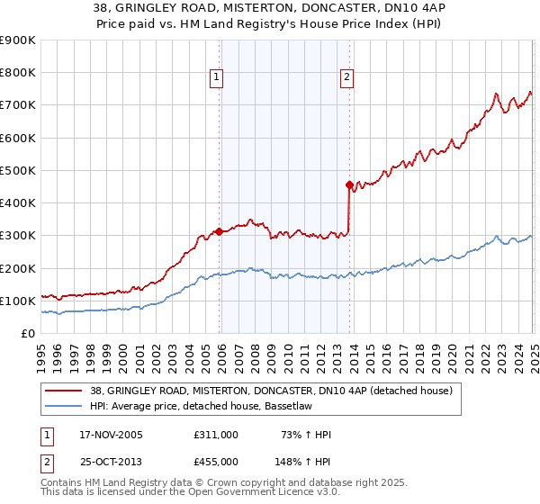 38, GRINGLEY ROAD, MISTERTON, DONCASTER, DN10 4AP: Price paid vs HM Land Registry's House Price Index