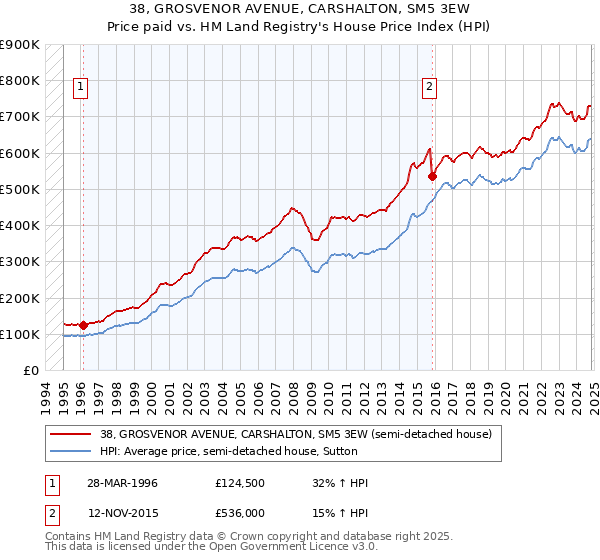 38, GROSVENOR AVENUE, CARSHALTON, SM5 3EW: Price paid vs HM Land Registry's House Price Index