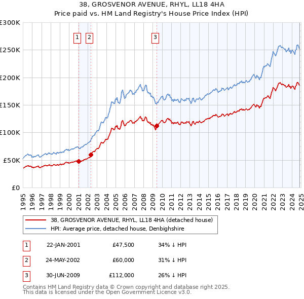 38, GROSVENOR AVENUE, RHYL, LL18 4HA: Price paid vs HM Land Registry's House Price Index