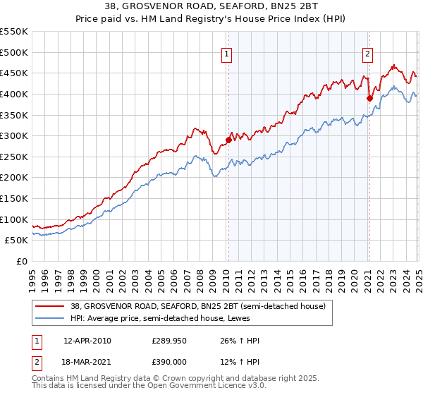 38, GROSVENOR ROAD, SEAFORD, BN25 2BT: Price paid vs HM Land Registry's House Price Index