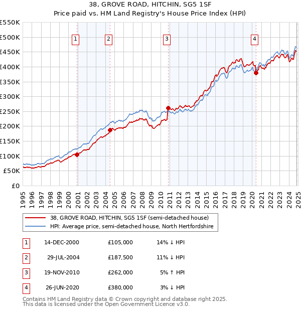 38, GROVE ROAD, HITCHIN, SG5 1SF: Price paid vs HM Land Registry's House Price Index