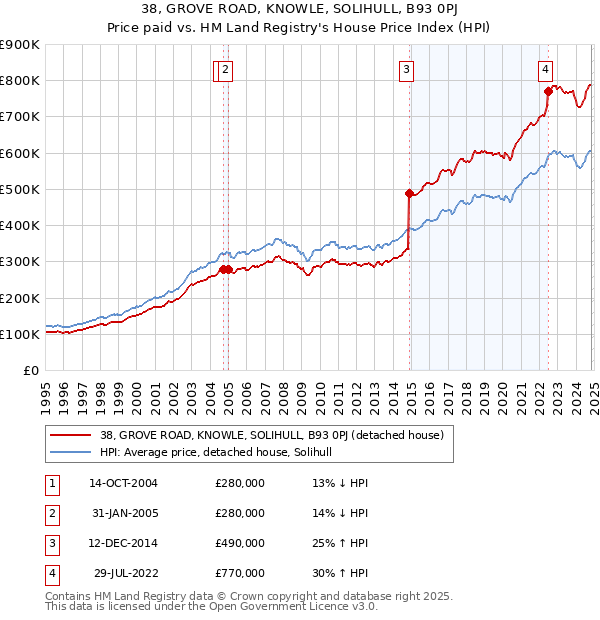 38, GROVE ROAD, KNOWLE, SOLIHULL, B93 0PJ: Price paid vs HM Land Registry's House Price Index