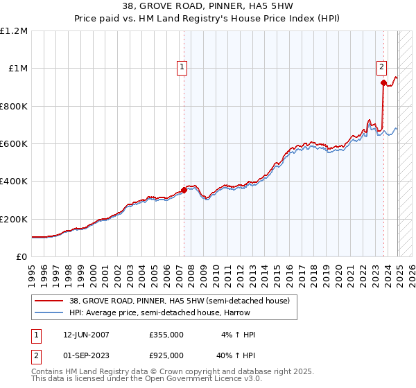 38, GROVE ROAD, PINNER, HA5 5HW: Price paid vs HM Land Registry's House Price Index