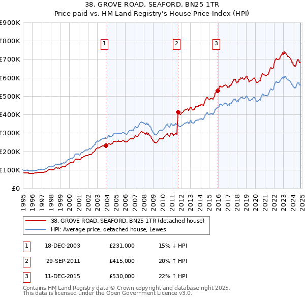 38, GROVE ROAD, SEAFORD, BN25 1TR: Price paid vs HM Land Registry's House Price Index