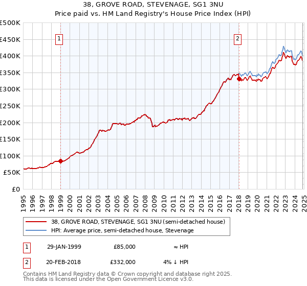 38, GROVE ROAD, STEVENAGE, SG1 3NU: Price paid vs HM Land Registry's House Price Index