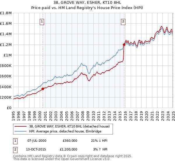 38, GROVE WAY, ESHER, KT10 8HL: Price paid vs HM Land Registry's House Price Index