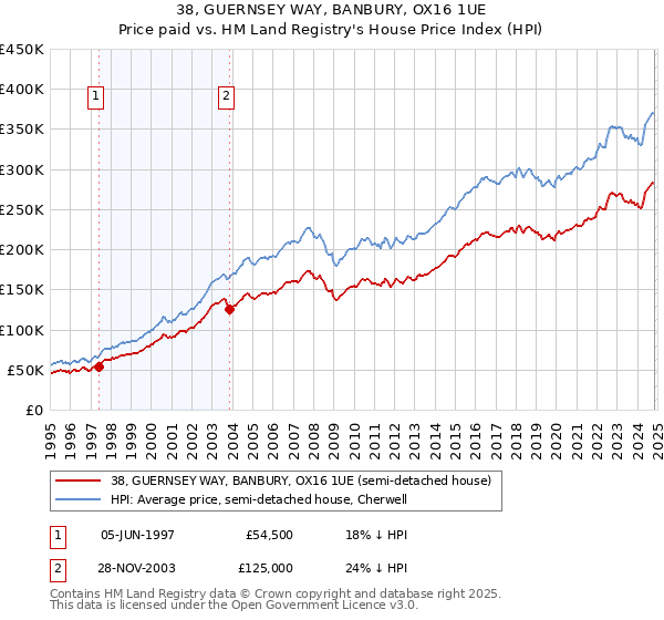 38, GUERNSEY WAY, BANBURY, OX16 1UE: Price paid vs HM Land Registry's House Price Index