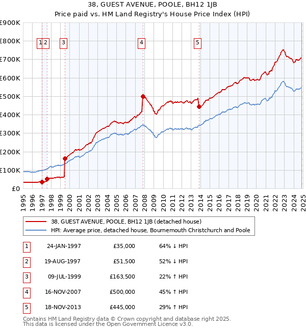 38, GUEST AVENUE, POOLE, BH12 1JB: Price paid vs HM Land Registry's House Price Index