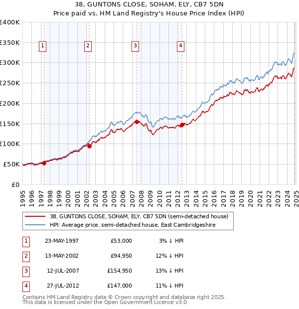 38, GUNTONS CLOSE, SOHAM, ELY, CB7 5DN: Price paid vs HM Land Registry's House Price Index