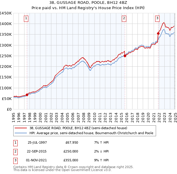 38, GUSSAGE ROAD, POOLE, BH12 4BZ: Price paid vs HM Land Registry's House Price Index