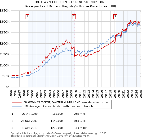 38, GWYN CRESCENT, FAKENHAM, NR21 8NE: Price paid vs HM Land Registry's House Price Index